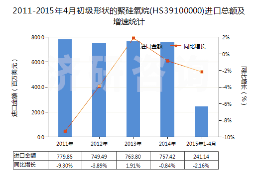 2011-2015年4月初級形狀的聚硅氧烷(HS39100000)進(jìn)口總額及增速統(tǒng)計(jì)